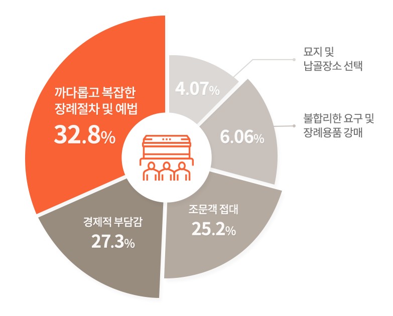 상조 서비스